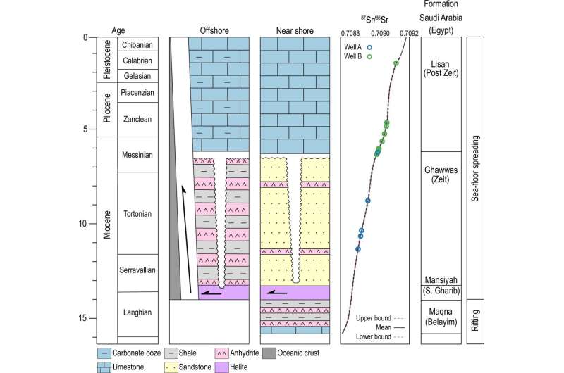 The Red Sea went completely dry before being flooded by the Indian Ocean over 6 million years ago