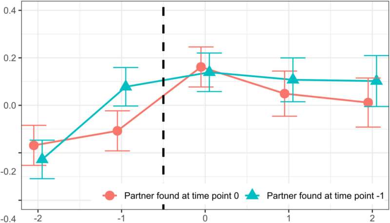 Moving in together boosts life satisfaction beyond the 'honeymoon effect'