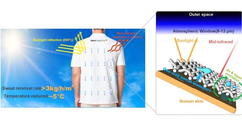 PolyU scholars pioneer smart and sustainable personal cooling technologies to address global extreme heat