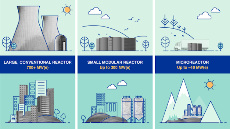 A diagram showing three types of reactors – large, conventional reactors, labeled '700+MW(e)', small modular reactors, labeled 300+MW(e) and microreactors, labeled 'up to 10 MW(e)'