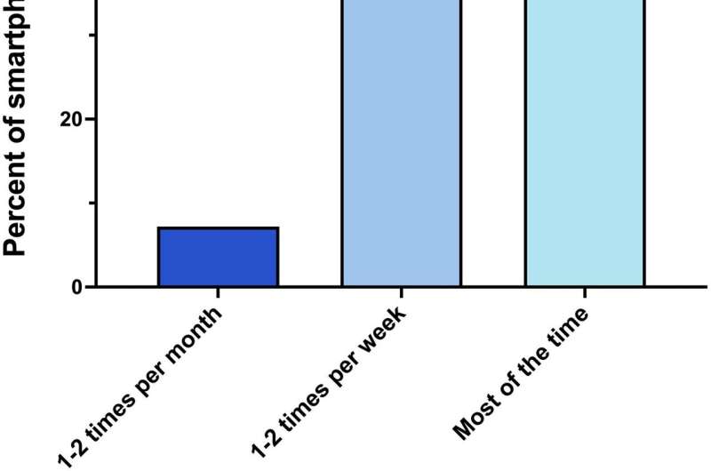 Scrolling while on the toilet linked to higher risk of hemorrhoids