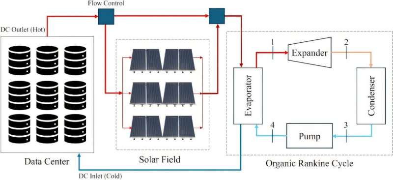Wasted data center heat turned into clean power