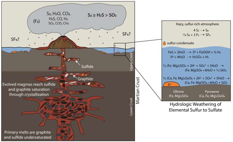 Volcanic emissions of reactive sulfur gases may have shaped early mars climate, making it more hospitable to life