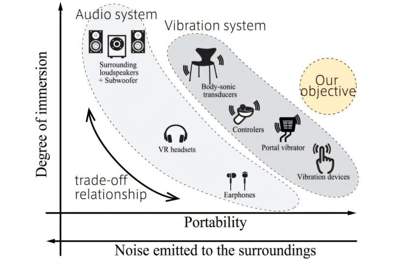 Silent deep bass: Wearable audio you can feel