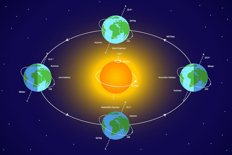 Illustration showing the Earth's elliptical orbit and different seasons through the year
