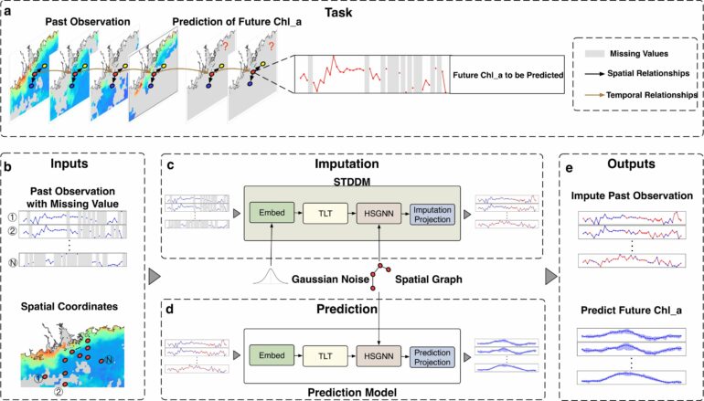 AI-powered tool reconstructs missing data to predict coastal ...