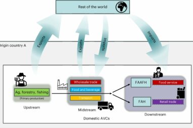 As farm jobs decline worldwide, food industry work holds ...