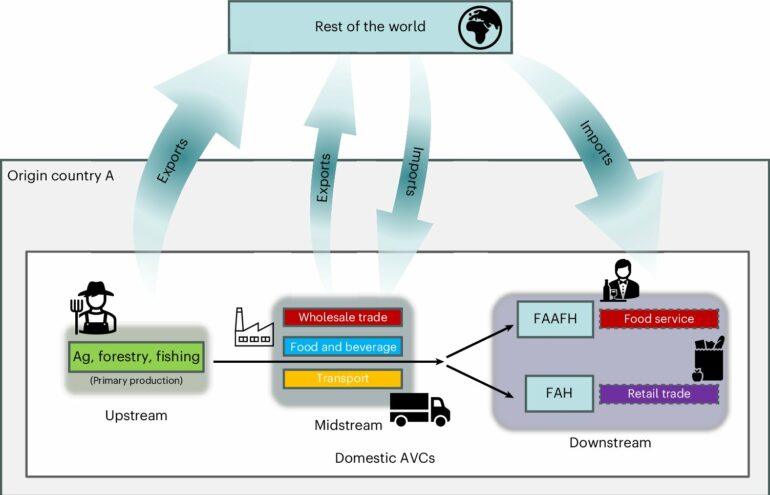 As farm jobs decline worldwide, food industry work holds ...