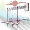 Controlling electron interference in time with chirped laser pulses