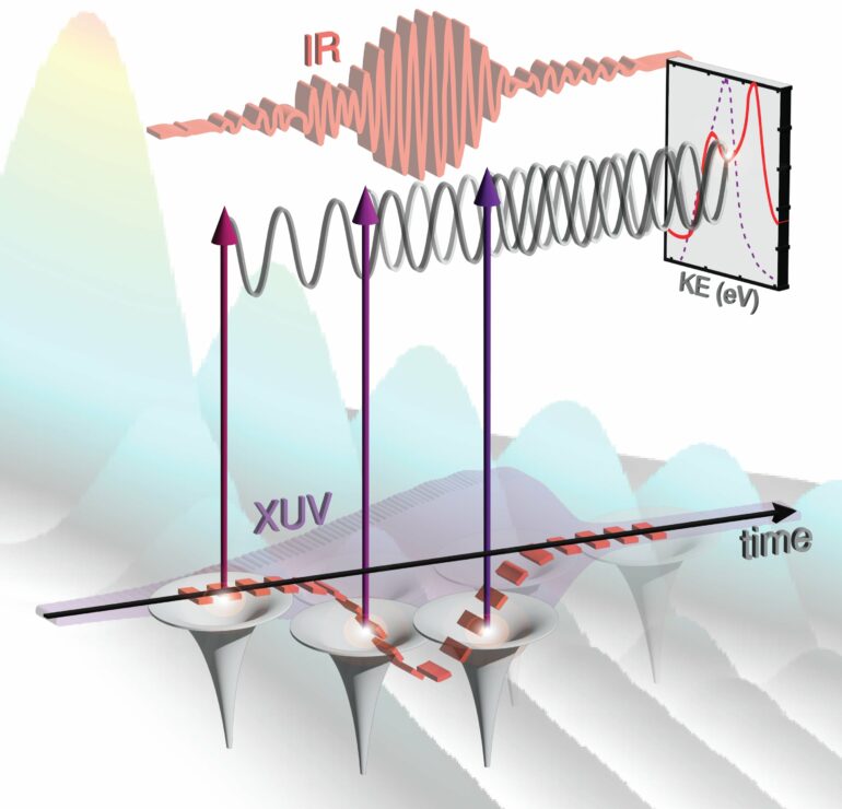 Controlling electron interference in time with chirped laser pulses