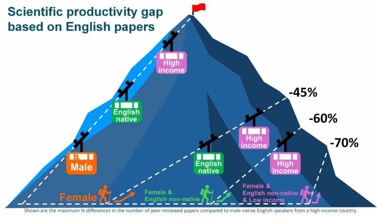 Gender, language and income biases limit contributions to ...