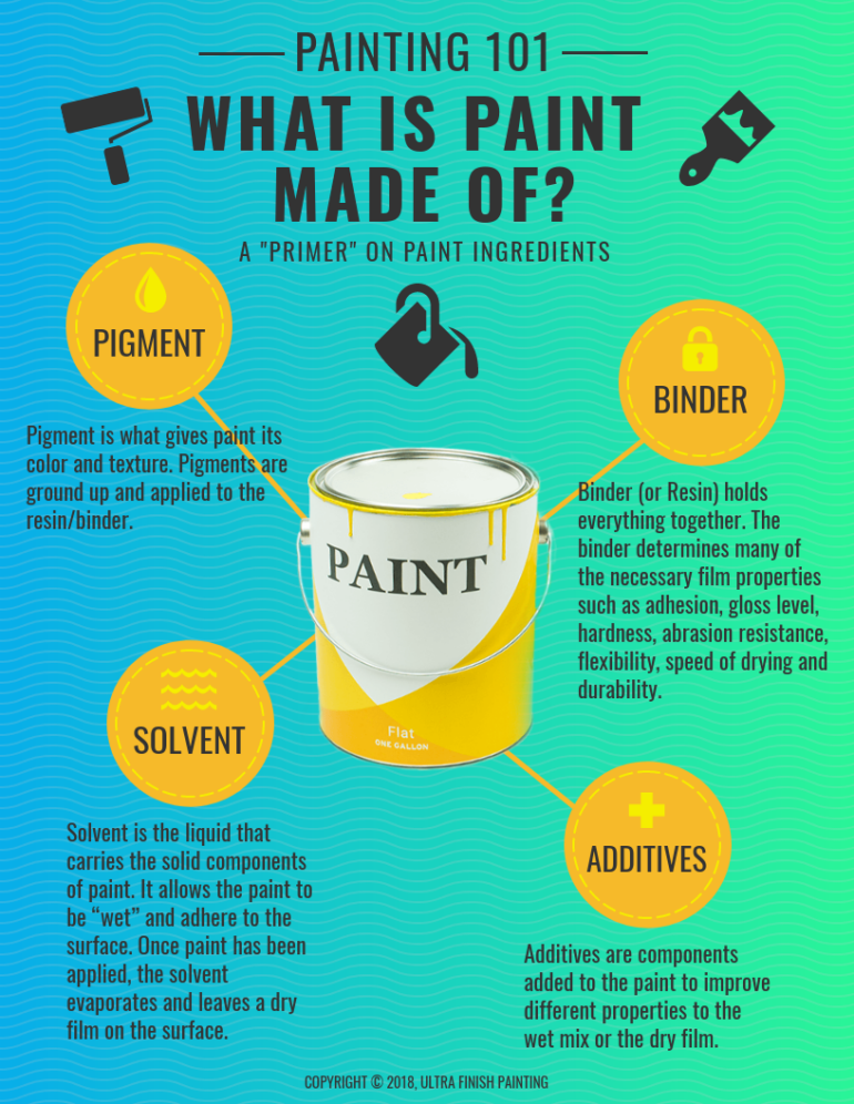 Painting 101: What Is Paint Made Of? – Ultra Finish Painting