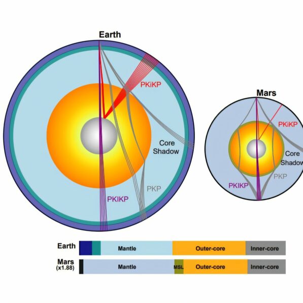 Marsquakes indicate a solid core for the red planet, just like Earth