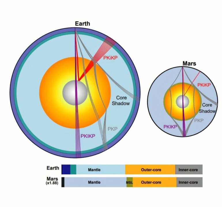 Marsquakes indicate a solid core for the red planet, just like Earth