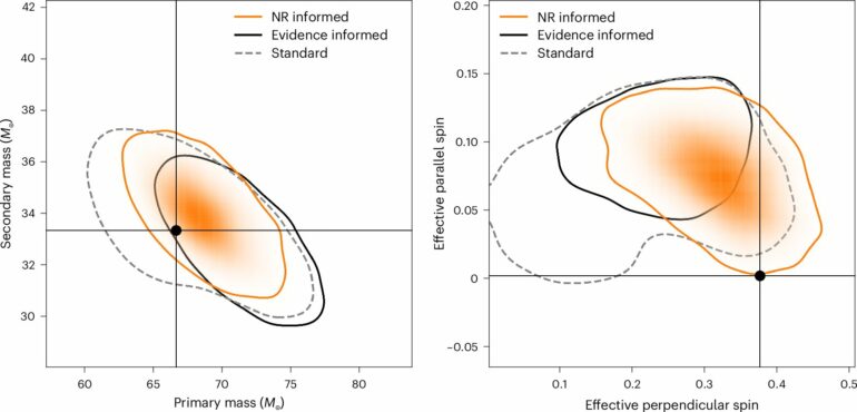Sharper gravitational-wave analysis promises clearer insights into ...