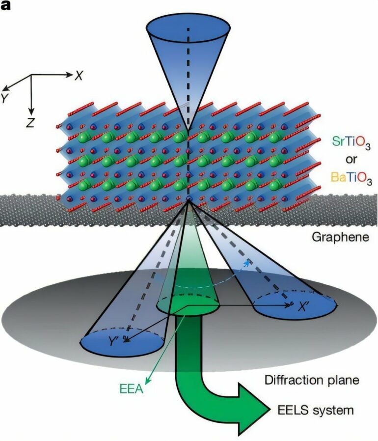 Researchers are first to image directional atomic vibrations