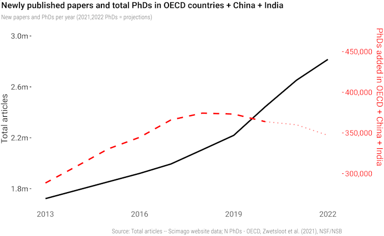 chart for 2013 through 2022 with one line showing a gentle decline around 2019 for Ph.D.s added and a continuous incline with a stark rise around 2019 for articles published