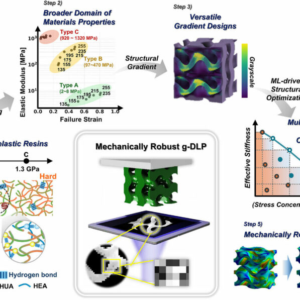 3D printing becomes stronger and more economical with light and AI