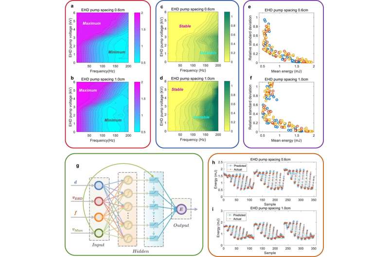 Electrohydrodynamics pump and machine learning enable portable, high-performance excimer laser