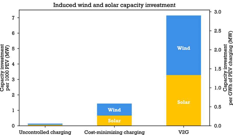 Letting EVs take a load off the grid could result in 'negative emissions' while saving drivers money