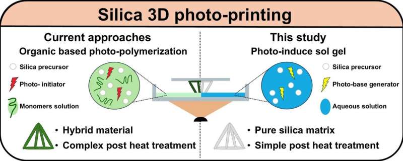 Breakthrough in 3D printing glass—without glue