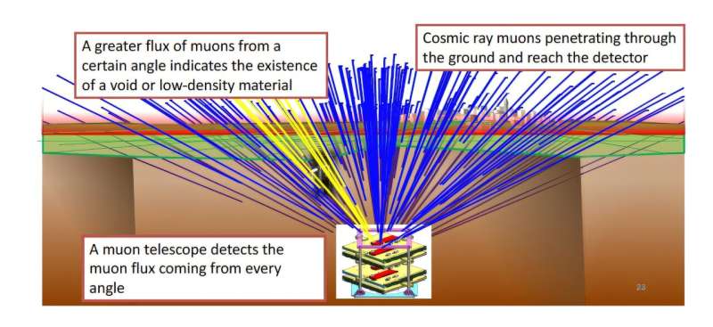 An archaeological breakthrough will facilitate the mapping of underground spaces - The technology will enable 3D imaging of the subsurface for archaeological excavations.
