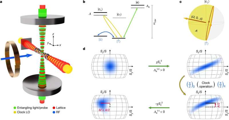 Physicists improve the precision of atomic clocks