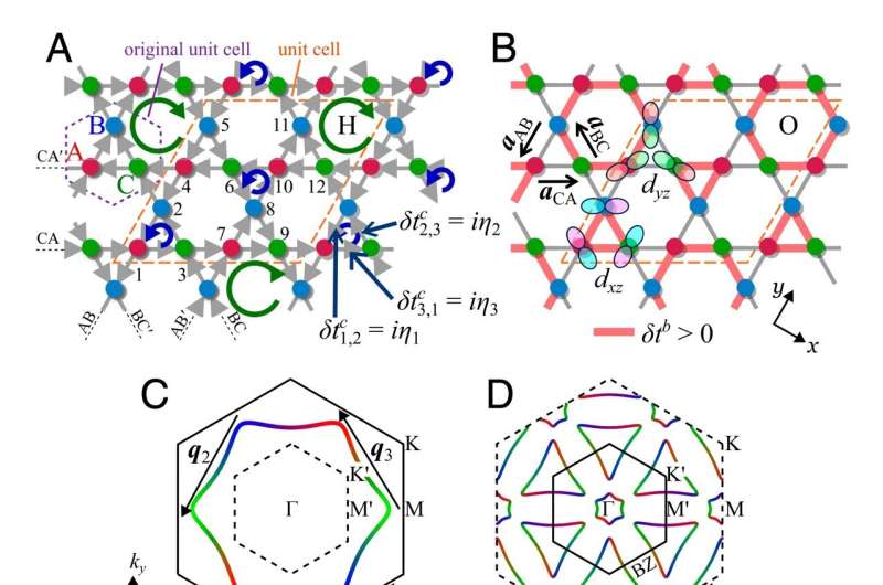 Scientists solve mystery of loop current switching in kagome metals