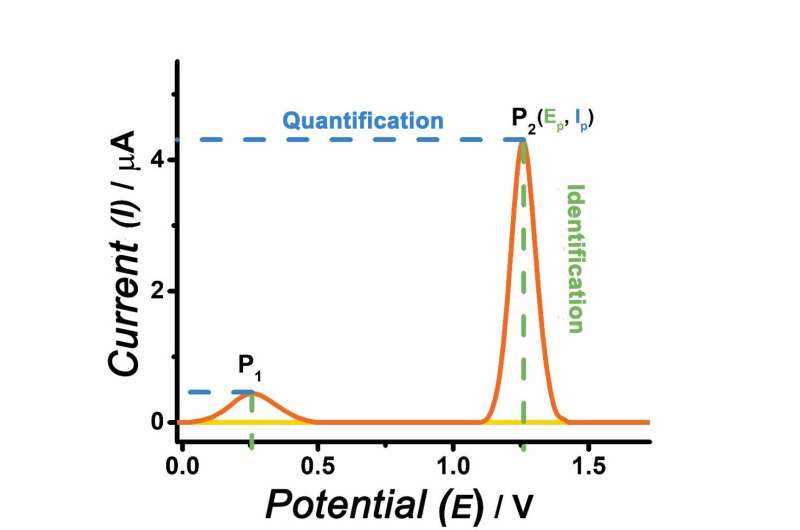 Portable sensor detects synthetic cannabinoids in e-cigarettes and biological fluids
