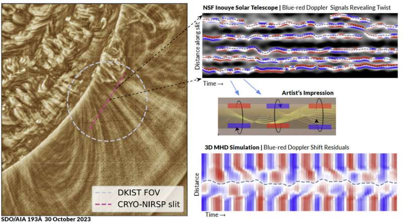 Discovery of elusive solar waves that could power the Sun's corona