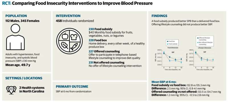 Study offers clinical evidence on how food delivery models can reduce food insecurity and improve health outcomes