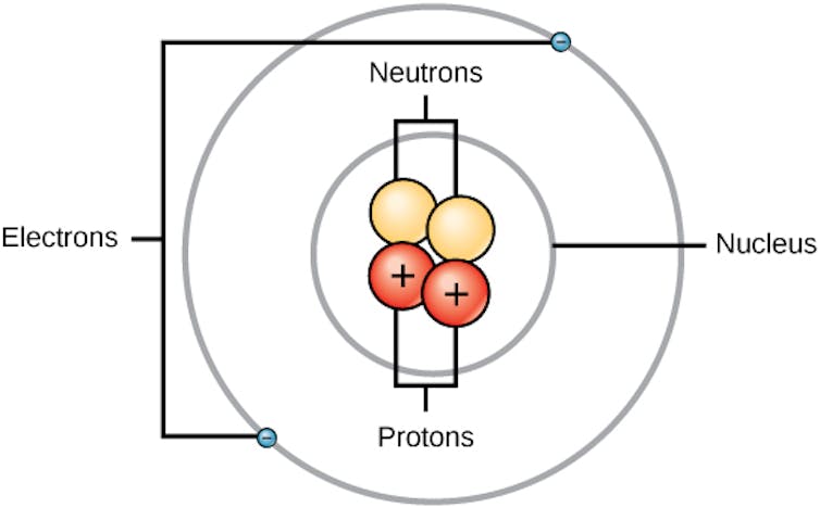 A diagram showing a nucleus with two circles representing neutrons and two circles representing protons, with a + in the protons. Around it is a circle with two small circles labeled electrons.
