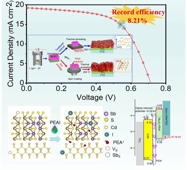 Defect passivation strategy sets new performance benchmark for ...