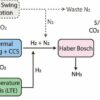 How to reduce greenhouse gas emissions from ammonia production