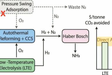How to reduce greenhouse gas emissions from ammonia production