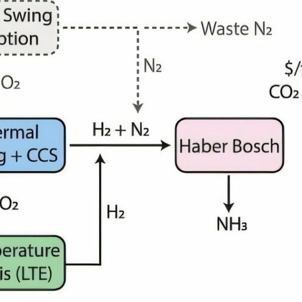 How to reduce greenhouse gas emissions from ammonia production