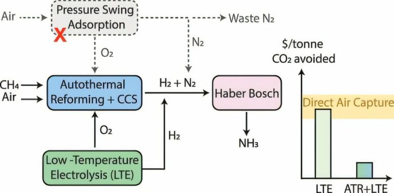 How to reduce greenhouse gas emissions from ammonia production