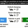 Letting EVs take a load off the grid could result in 'negative ...
