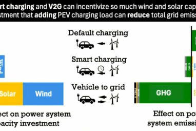 Letting EVs take a load off the grid could result in 'negative ...