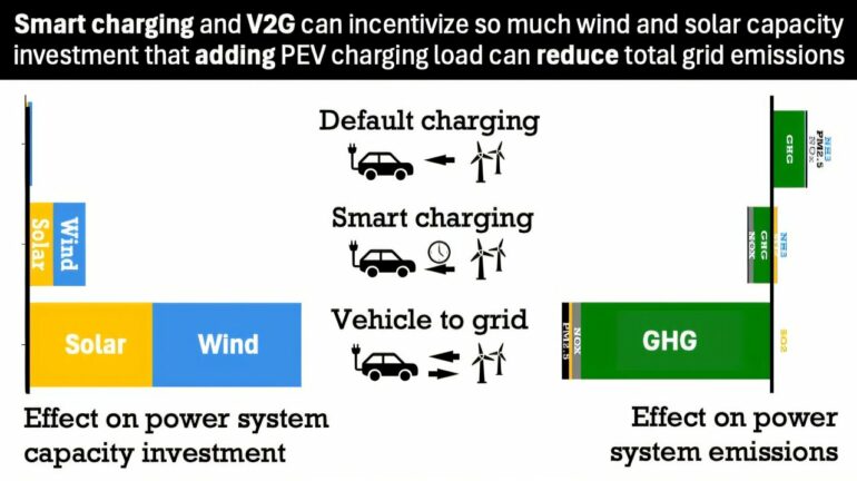 Letting EVs take a load off the grid could result in 'negative ...