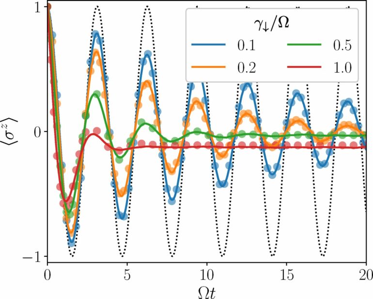 Quantum dynamics on your laptop? New technique moves us closer