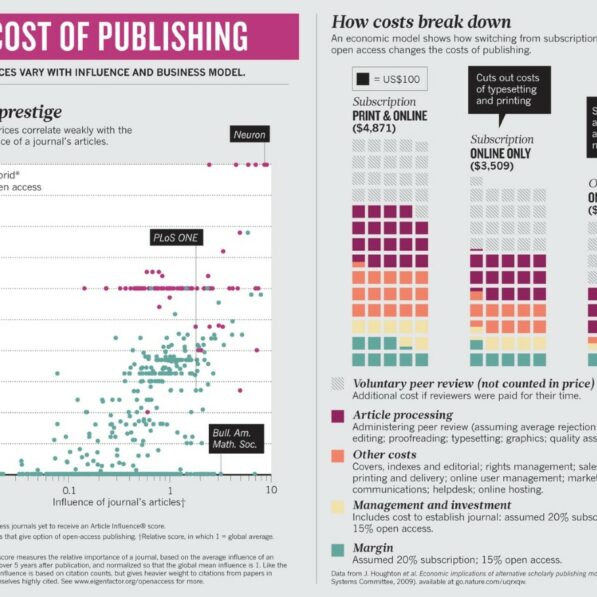Open access: The true cost of science publishing | Nature