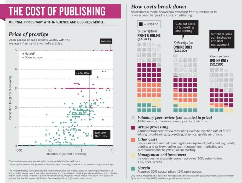 Open access: The true cost of science publishing | Nature