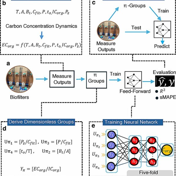 Software tool shows clear advantage in water purity prediction