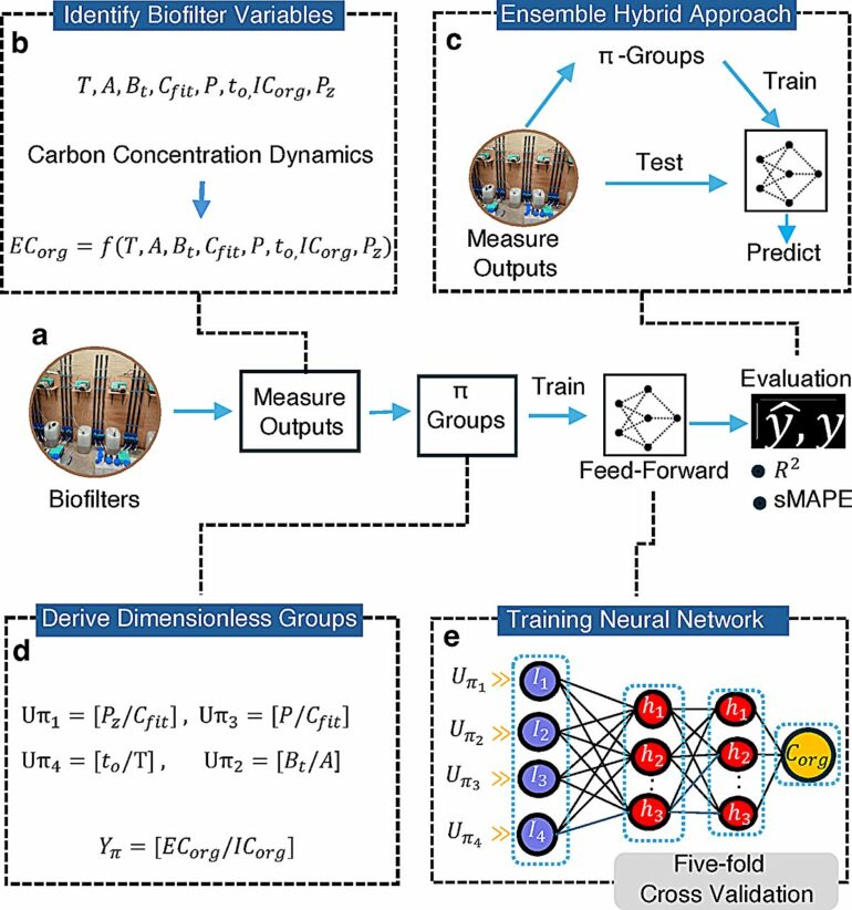 Software tool shows clear advantage in water purity prediction