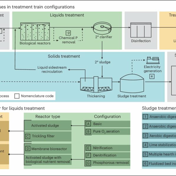 Understanding the climate cost of cleaning our water