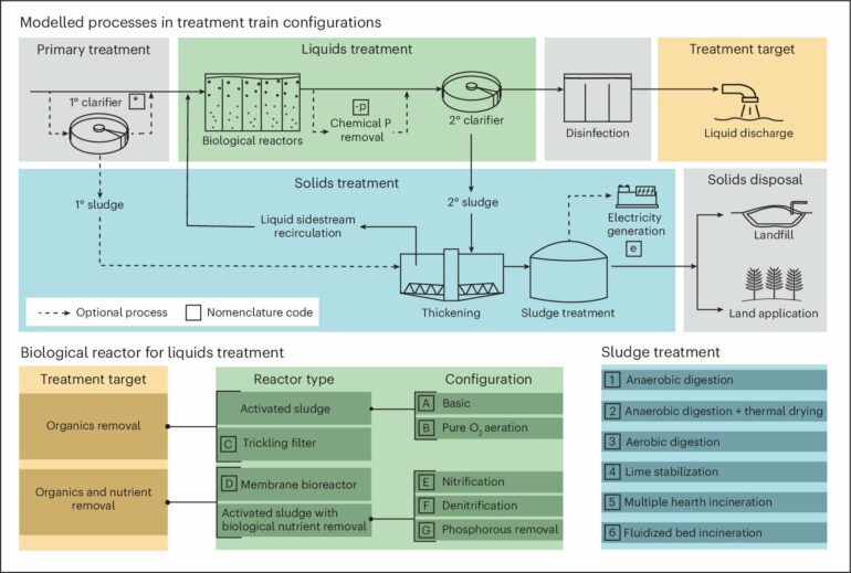 Understanding the climate cost of cleaning our water