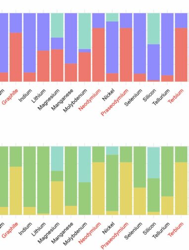 US clean energy supply chains projected to fall short of rising demand