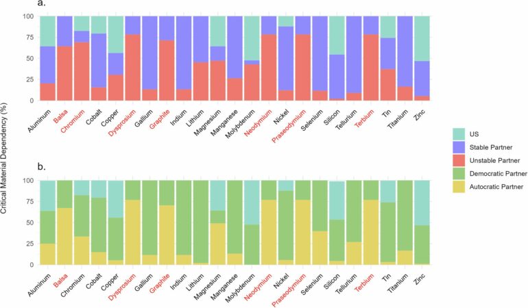 US clean energy supply chains projected to fall short of rising demand