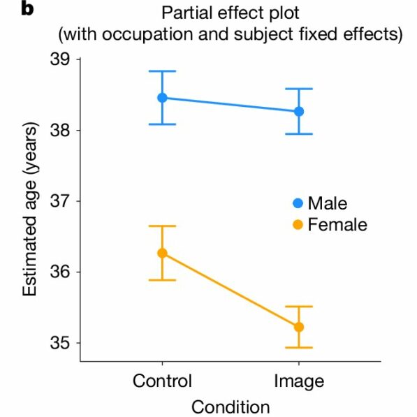 Women portrayed as younger than men online, and AI amplifies the ...